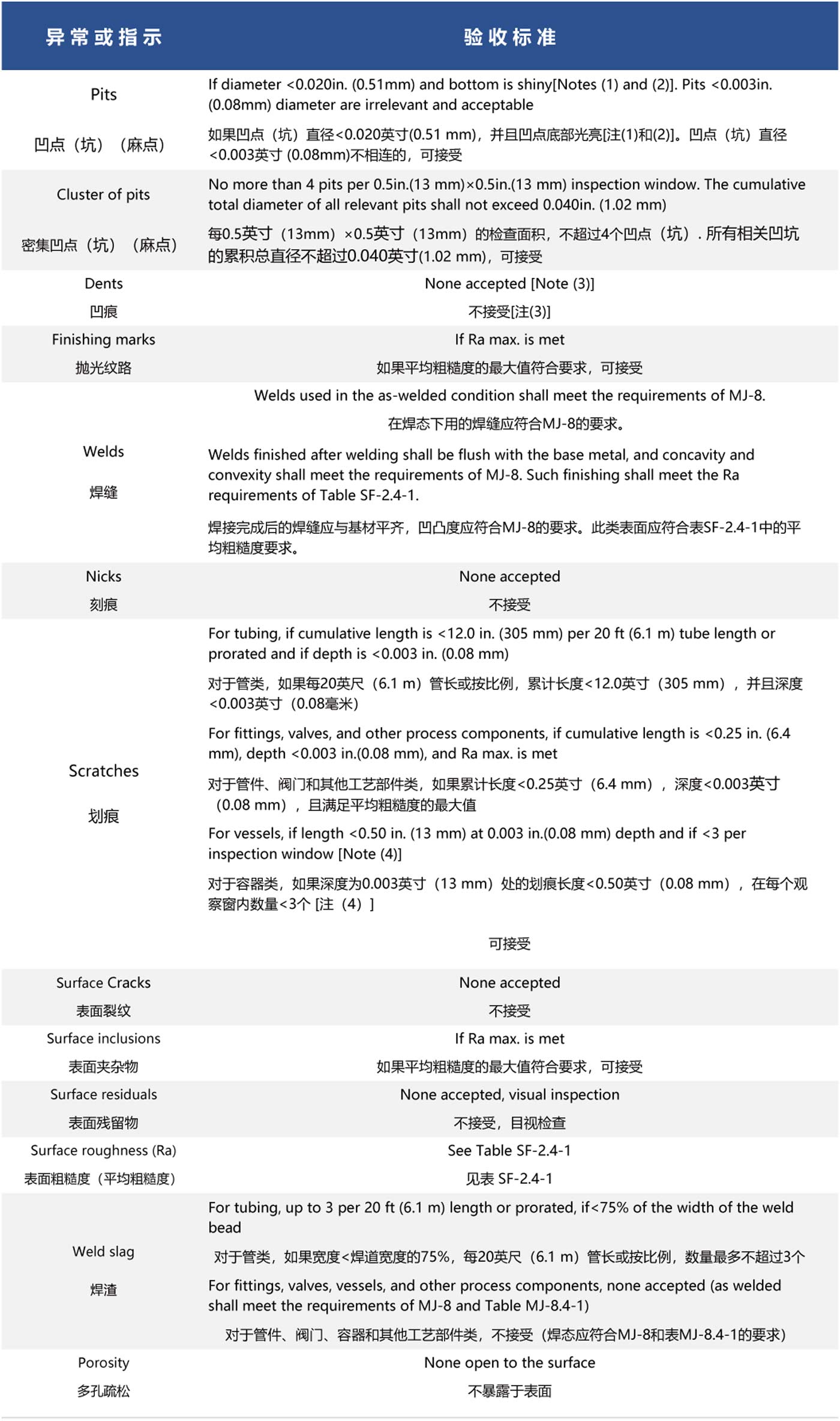 美國機(jī)械工程師協(xié)會生物醫(yī)藥設(shè)備標(biāo)準(zhǔn)中關(guān)于金屬工藝接觸表面光潔度的驗(yàn)收標(biāo)準(zhǔn)